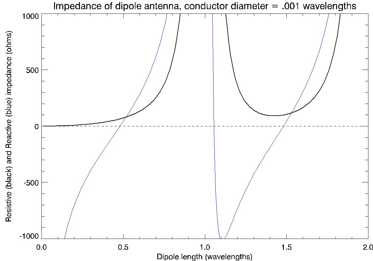 dipole impedance as function of length