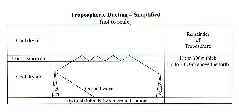 Tropospheric duct